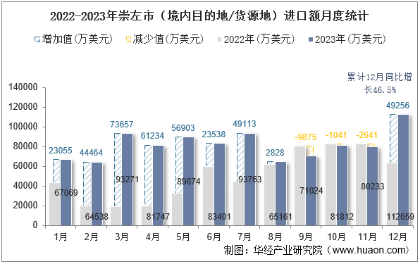 2022-2023年崇左市（境内目的地/货源地）进口额月度统计