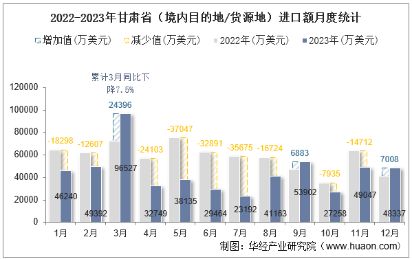 2022-2023年甘肃省（境内目的地/货源地）进口额月度统计