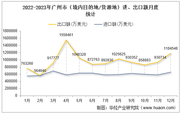 2022-2023年广州市（境内目的地/货源地）进、出口额月度统计
