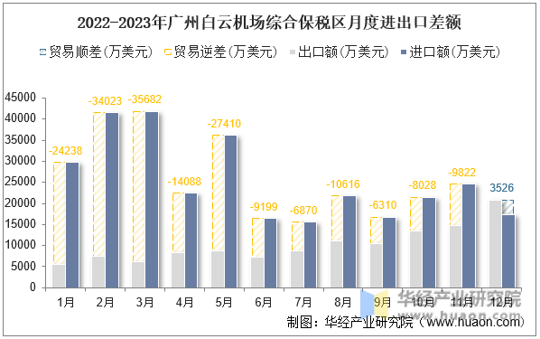 2022-2023年广州白云机场综合保税区月度进出口差额