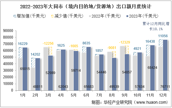 2022-2023年大同市（境内目的地/货源地）出口额月度统计