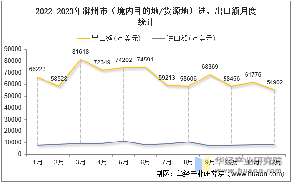 2022-2023年滁州市（境内目的地/货源地）进、出口额月度统计