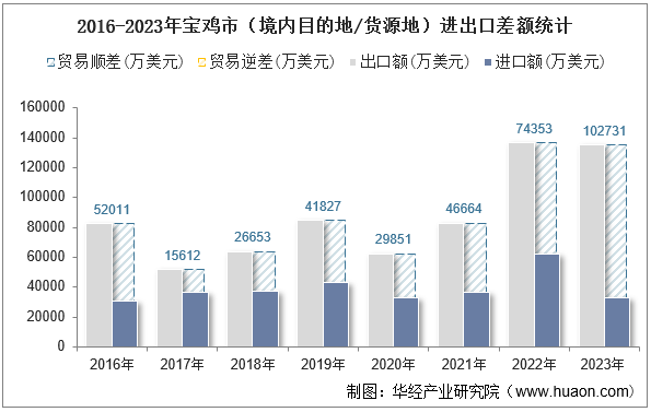 2016-2023年宝鸡市（境内目的地/货源地）进出口差额统计