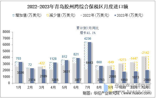 2022-2023年青岛胶州湾综合保税区月度进口额