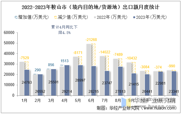 2022-2023年鞍山市（境内目的地/货源地）出口额月度统计