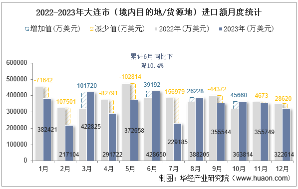 2022-2023年大连市（境内目的地/货源地）进口额月度统计