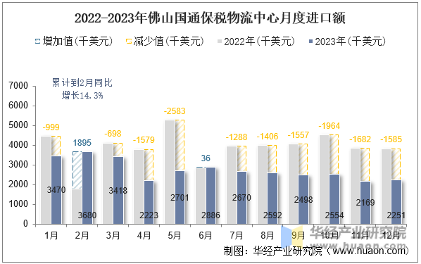 2022-2023年佛山国通保税物流中心月度进口额