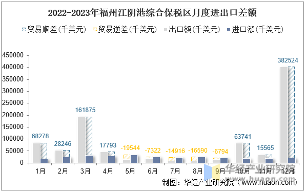 2022-2023年福州江阴港综合保税区月度进出口差额