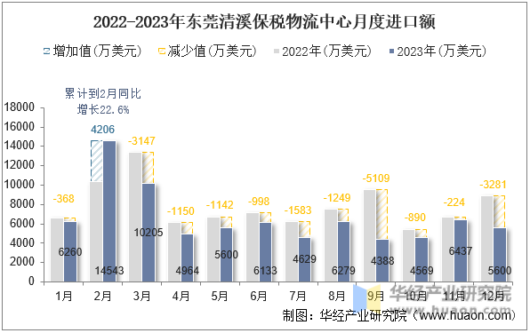 2022-2023年东莞清溪保税物流中心月度进口额