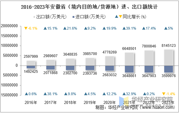 2016-2023年安徽省（境内目的地/货源地）进、出口额统计