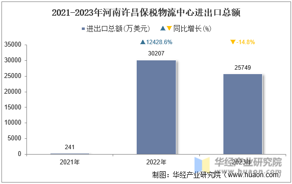 2021-2023年河南许昌保税物流中心进出口总额