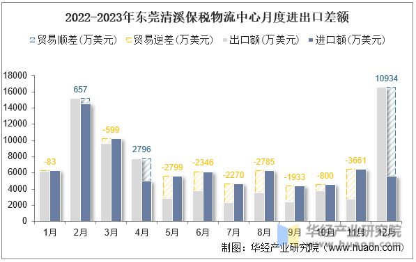 2022-2023年东莞清溪保税物流中心月度进出口差额