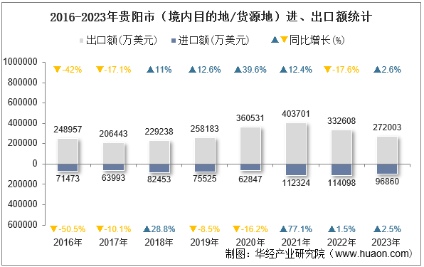 2016-2023年贵阳市（境内目的地/货源地）进、出口额统计