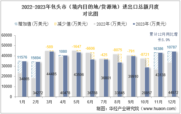 2022-2023年包头市（境内目的地/货源地）进出口总额月度对比图