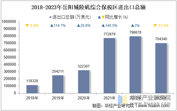 2018-2023年岳阳城陵矶综合保税区进出口总额