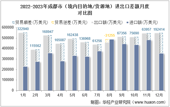 2022-2023年成都市（境内目的地/货源地）进出口差额月度对比图