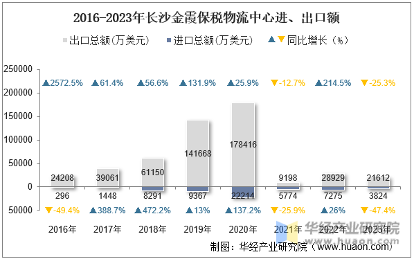 2016-2023年长沙金霞保税物流中心进、出口额