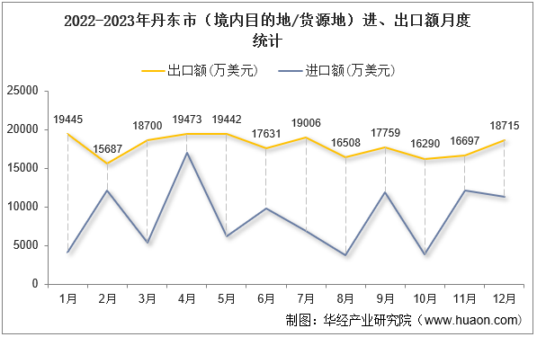 2022-2023年丹东市（境内目的地/货源地）进、出口额月度统计