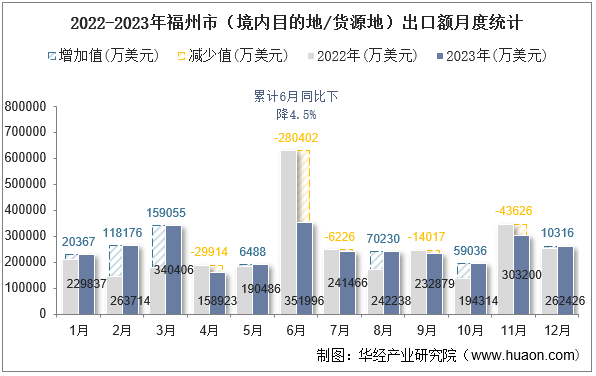 2022-2023年福州市（境内目的地/货源地）出口额月度统计