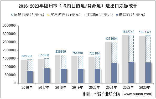 2016-2023年福州市（境内目的地/货源地）进出口差额统计