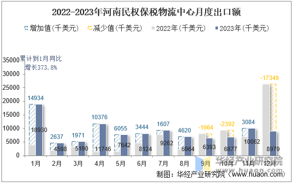 2022-2023年河南民权保税物流中心月度出口额