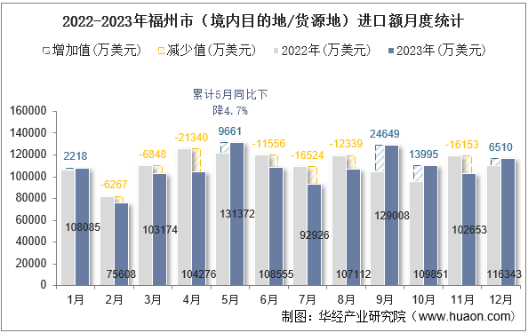 2022-2023年福州市（境内目的地/货源地）进口额月度统计