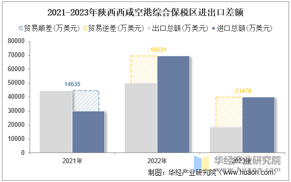2021-2023年陕西西咸空港综合保税区进出口差额
