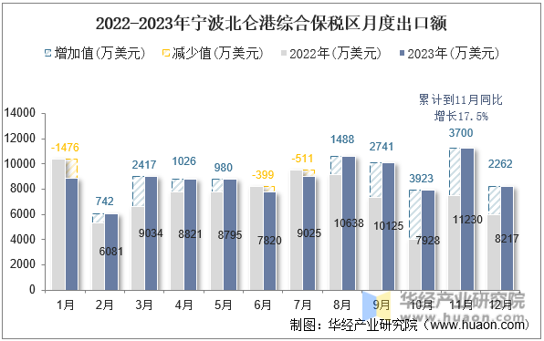 2022-2023年宁波北仑港综合保税区月度出口额