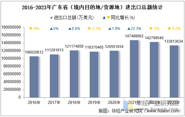 2016-2023年广东省（境内目的地/货源地）进出口总额统计