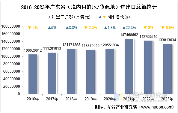 2016-2023年广东省（境内目的地/货源地）进出口总额统计