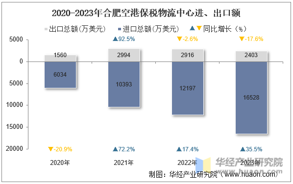 2020-2023年合肥空港保税物流中心进、出口额