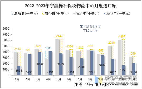 2022-2023年宁波栎社保税物流中心月度进口额