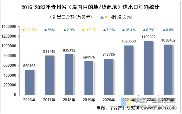 2016-2023年贵州省（境内目的地/货源地）进出口总额统计