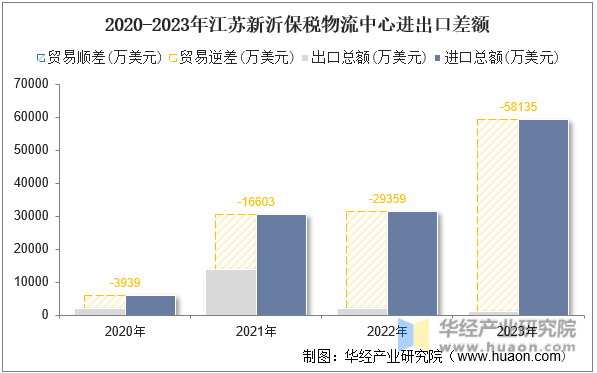 2020-2023年江苏新沂保税物流中心进出口差额