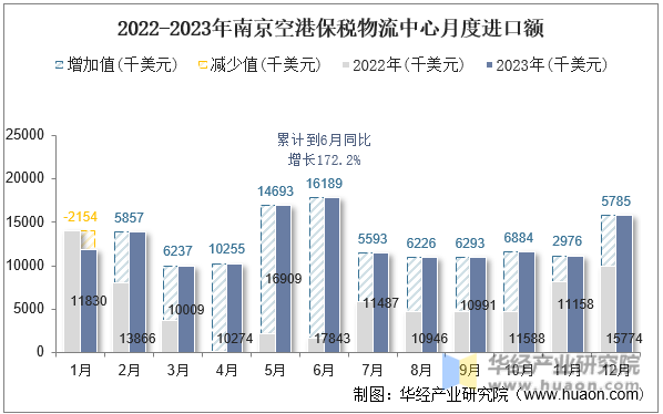 2022-2023年南京空港保税物流中心月度进口额