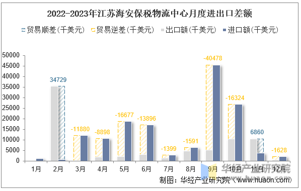 2022-2023年江苏海安保税物流中心月度进出口差额
