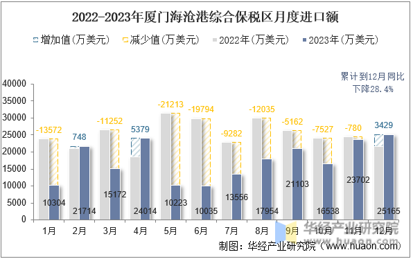 2022-2023年厦门海沧港综合保税区月度进口额
