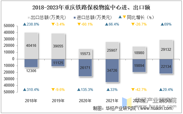 2018-2023年重庆铁路保税物流中心进、出口额