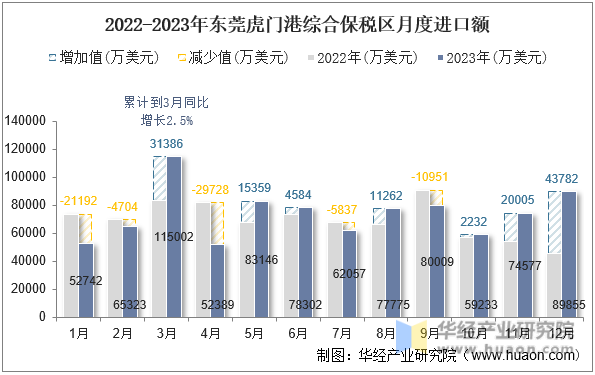 2022-2023年东莞虎门港综合保税区月度进口额