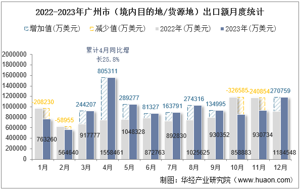 2022-2023年广州市（境内目的地/货源地）出口额月度统计