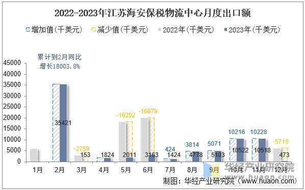 2022-2023年江苏海安保税物流中心月度出口额
