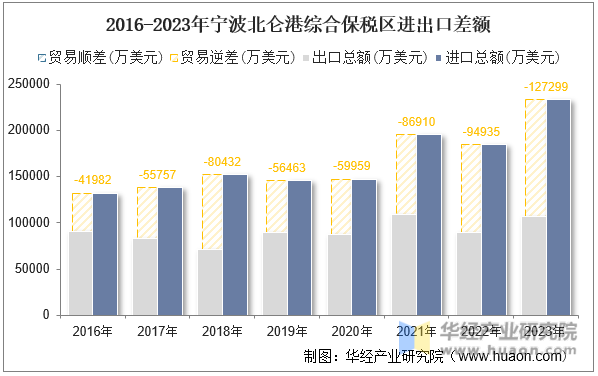 2016-2023年宁波北仑港综合保税区进出口差额