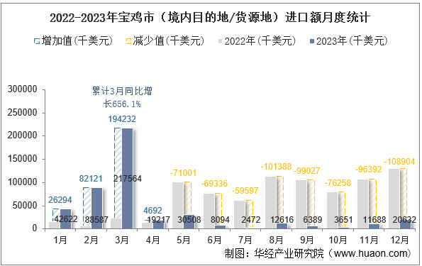 2022-2023年宝鸡市（境内目的地/货源地）进口额月度统计