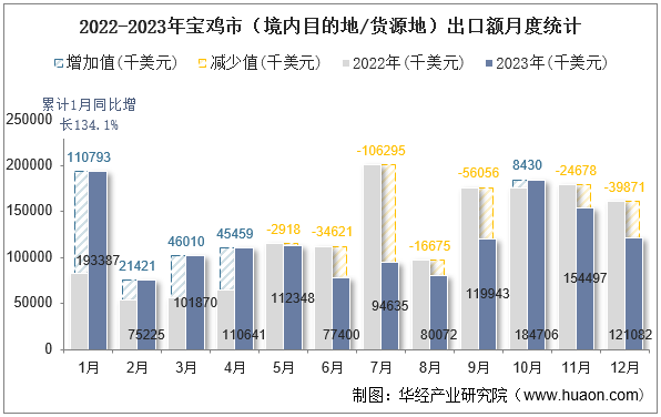 2022-2023年宝鸡市（境内目的地/货源地）出口额月度统计
