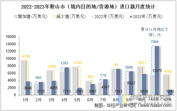 2022-2023年鞍山市（境内目的地/货源地）进口额月度统计