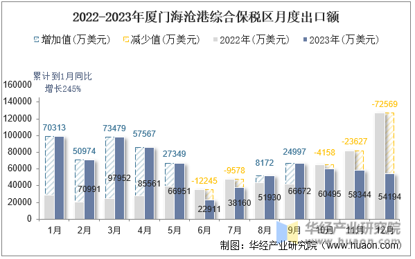 2022-2023年厦门海沧港综合保税区月度出口额