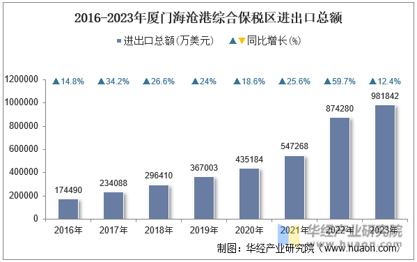 2016-2023年厦门海沧港综合保税区进出口总额