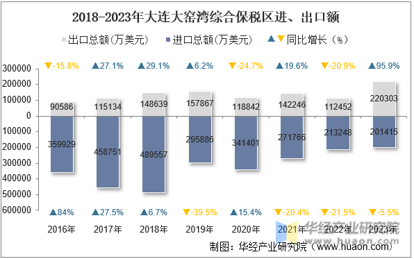 2018-2023年大连大窑湾综合保税区进、出口额