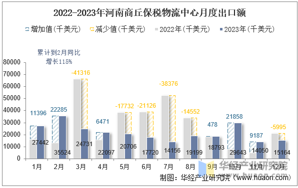 2022-2023年河南商丘保税物流中心月度出口额