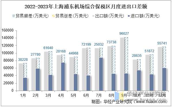2022-2023年上海浦东机场综合保税区月度进出口差额